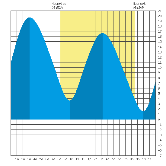 Snag Point tide chart for Saturday, September 20, 2025