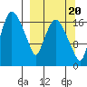 Snag Point tide chart for Saturday, September 20, 2025