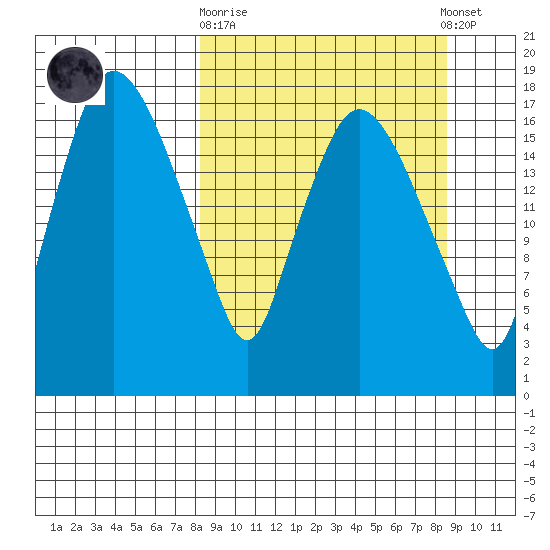 Snag Point tide chart for Sunday, September 21, 2025