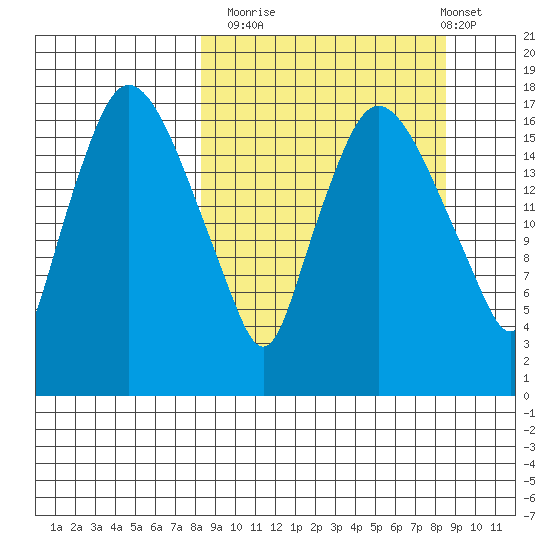 Snag Point tide chart for Monday, September 22, 2025