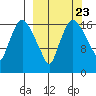 Snag Point tide chart for Tuesday, September 23, 2025