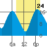 Snag Point tide chart for Wednesday, September 24, 2025