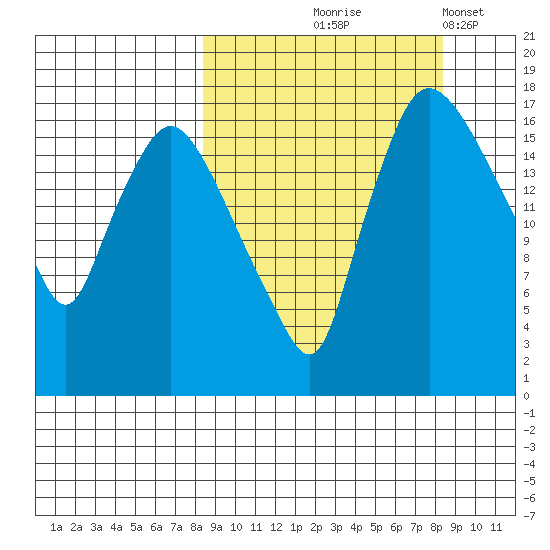 Snag Point tide chart for Thursday, September 25, 2025