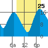 Snag Point tide chart for Thursday, September 25, 2025