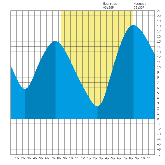 Snag Point tide chart for Friday, September 26, 2025