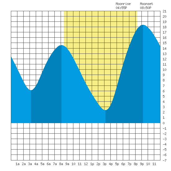 Snag Point tide chart for Saturday, September 27, 2025