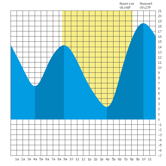 Snag Point tide chart for Sunday, September 28, 2025