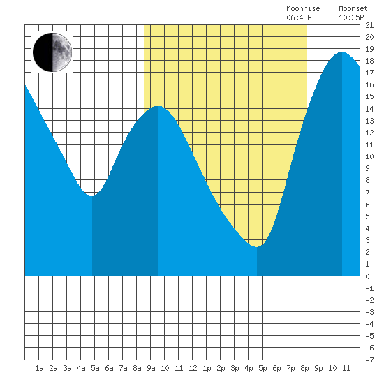 Snag Point tide chart for Monday, September 29, 2025