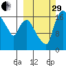 Snag Point tide chart for Monday, September 29, 2025