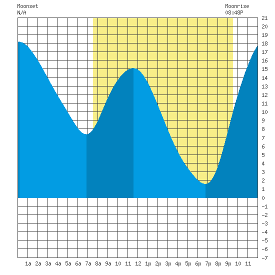 Snag Point tide chart for Tuesday, September 2, 2025