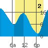 Snag Point tide chart for Tuesday, September 2, 2025