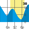 Snag Point tide chart for Tuesday, September 30, 2025