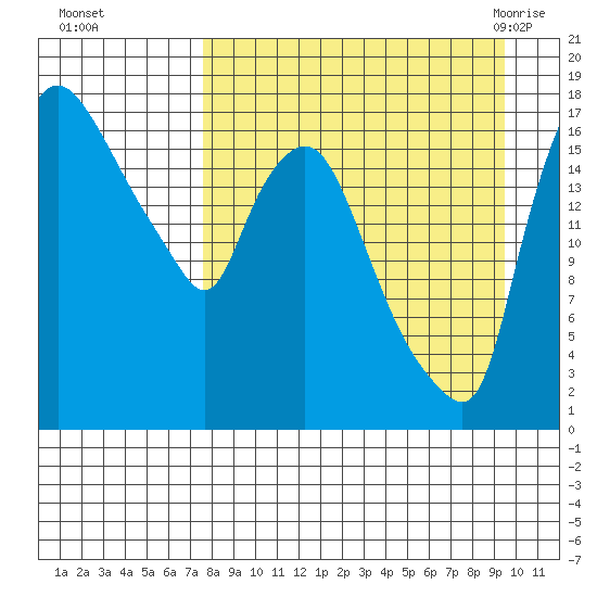 Snag Point tide chart for Wednesday, September 3, 2025