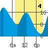 Snag Point tide chart for Thursday, September 4, 2025