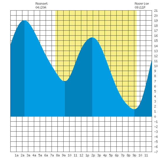 Snag Point tide chart for Friday, September 5, 2025