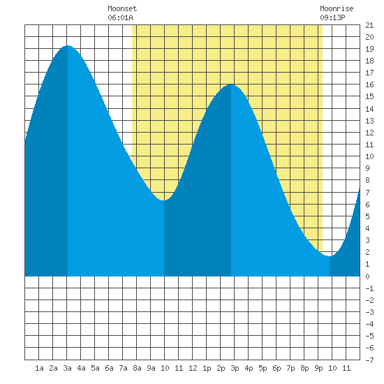 Snag Point tide chart for Saturday, September 6, 2025