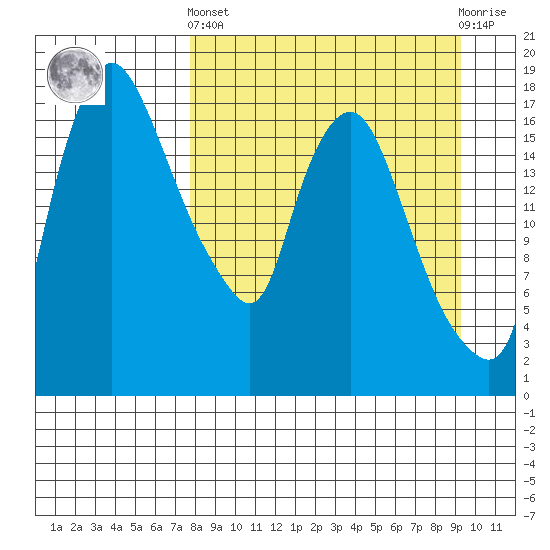 Snag Point tide chart for Sunday, September 7, 2025