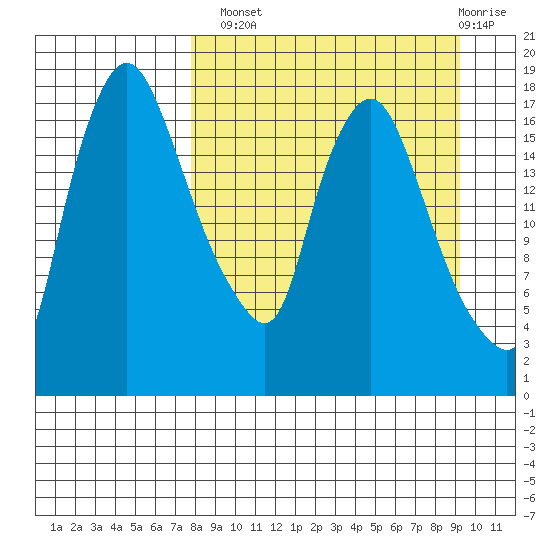 Snag Point tide chart for Monday, September 8, 2025