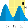 Snag Point tide chart for Monday, September 8, 2025