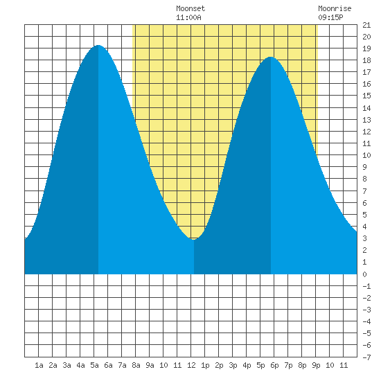 Snag Point tide chart for Tuesday, September 9, 2025