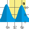 Snag Point tide chart for Tuesday, September 9, 2025