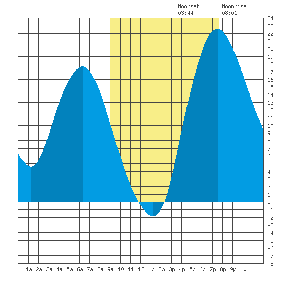 Snag Point tide chart for Friday, October 10, 2025