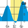 Snag Point tide chart for Friday, October 10, 2025
