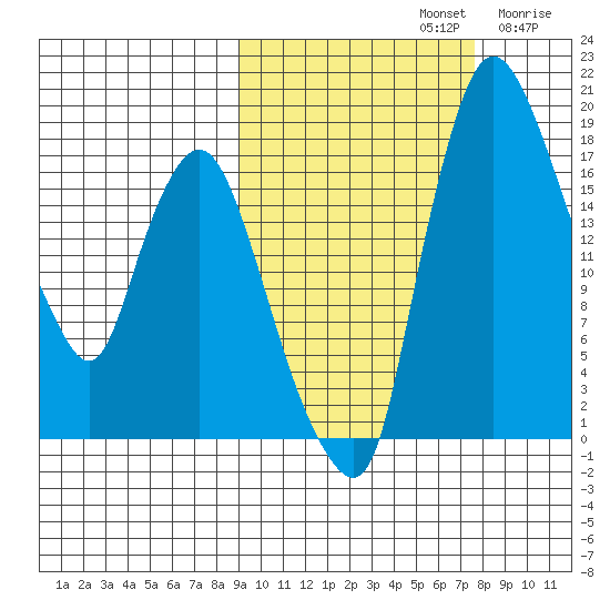 Snag Point tide chart for Saturday, October 11, 2025