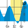 Snag Point tide chart for Sunday, October 12, 2025