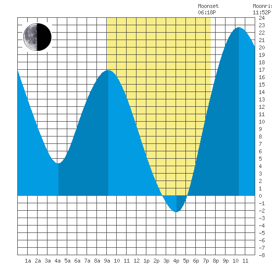 Snag Point tide chart for Monday, October 13, 2025