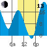 Snag Point tide chart for Monday, October 13, 2025