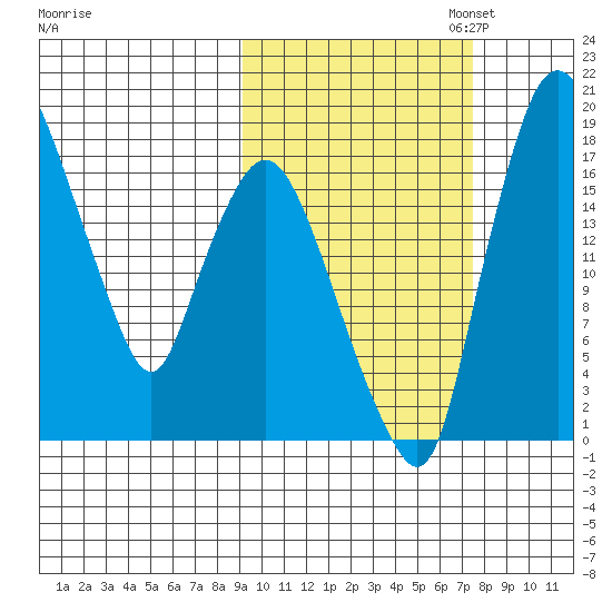Snag Point tide chart for Tuesday, October 14, 2025