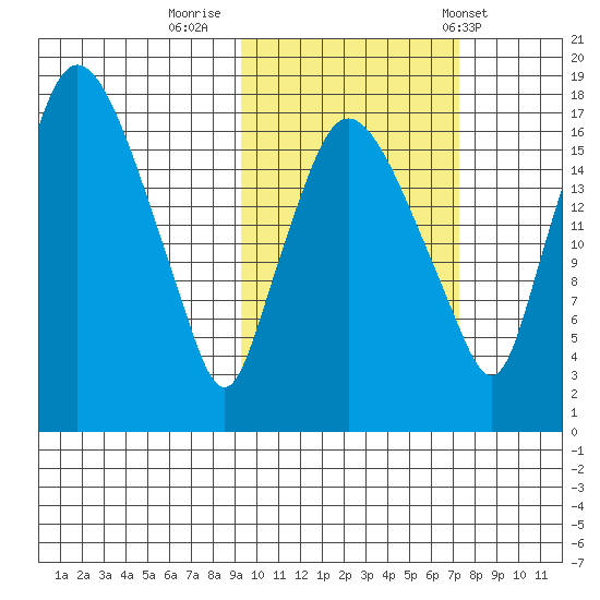 Snag Point tide chart for Saturday, October 18, 2025