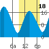 Snag Point tide chart for Saturday, October 18, 2025
