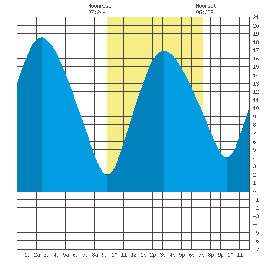 Snag Point tide chart for Sunday, October 19, 2025