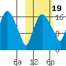 Snag Point tide chart for Sunday, October 19, 2025