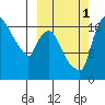 Snag Point tide chart for Wednesday, October 1, 2025