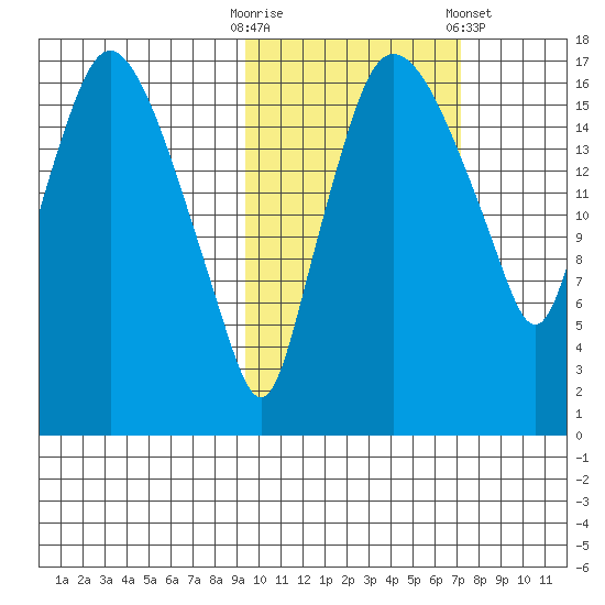 Snag Point tide chart for Monday, October 20, 2025