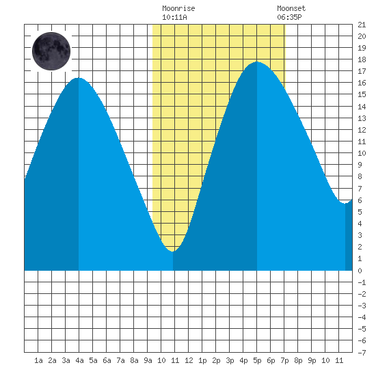 Snag Point tide chart for Tuesday, October 21, 2025