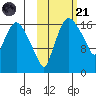 Snag Point tide chart for Tuesday, October 21, 2025