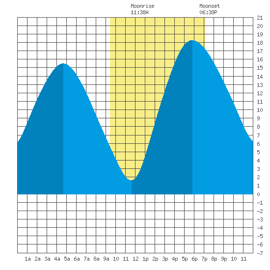 Snag Point tide chart for Wednesday, October 22, 2025