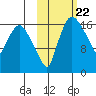 Snag Point tide chart for Wednesday, October 22, 2025