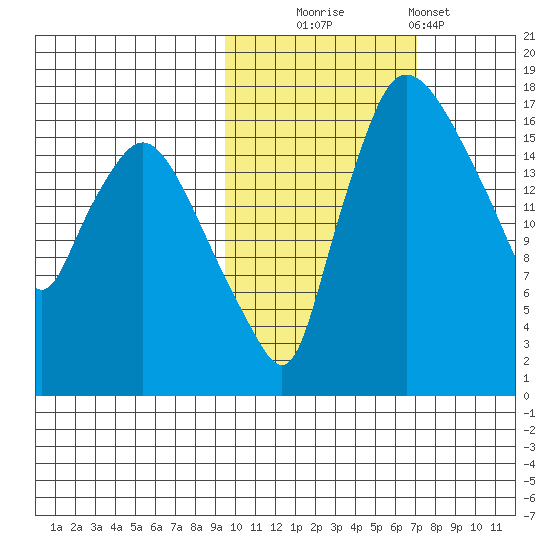 Snag Point tide chart for Thursday, October 23, 2025