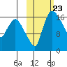 Snag Point tide chart for Thursday, October 23, 2025