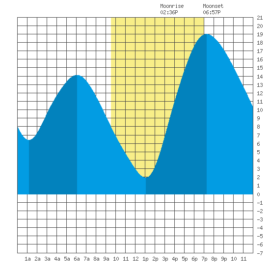 Snag Point tide chart for Friday, October 24, 2025