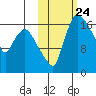 Snag Point tide chart for Friday, October 24, 2025
