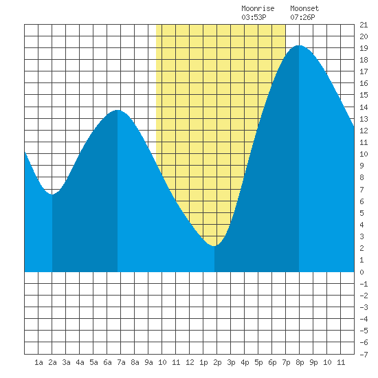 Snag Point tide chart for Saturday, October 25, 2025