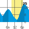 Snag Point tide chart for Saturday, October 25, 2025