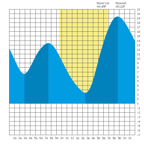 Snag Point tide chart for Sunday, October 26, 2025