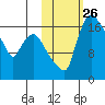 Snag Point tide chart for Sunday, October 26, 2025